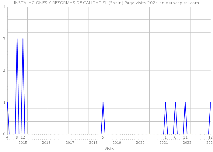 INSTALACIONES Y REFORMAS DE CALIDAD SL (Spain) Page visits 2024 