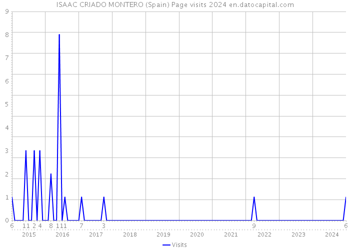 ISAAC CRIADO MONTERO (Spain) Page visits 2024 
