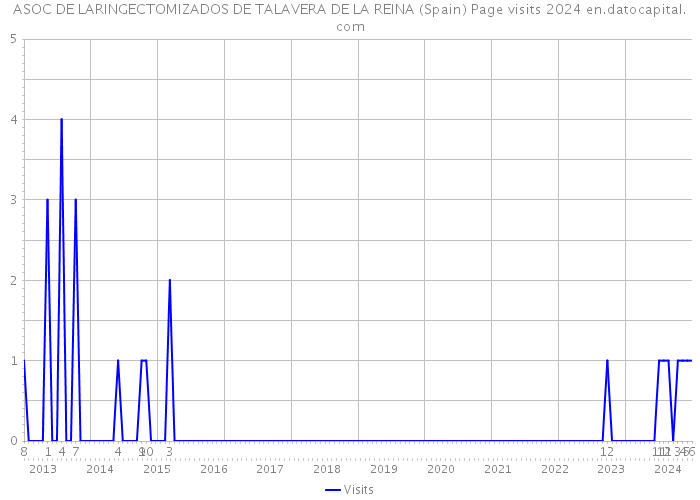 ASOC DE LARINGECTOMIZADOS DE TALAVERA DE LA REINA (Spain) Page visits 2024 