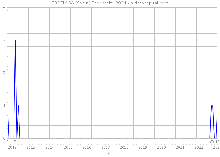 TROPIK SA (Spain) Page visits 2024 