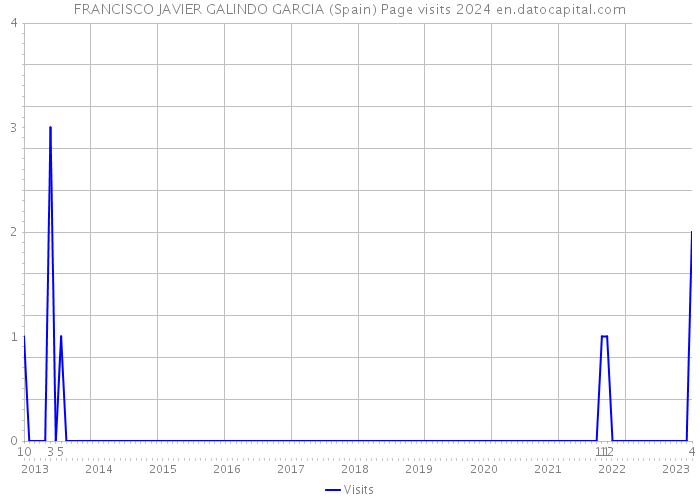 FRANCISCO JAVIER GALINDO GARCIA (Spain) Page visits 2024 