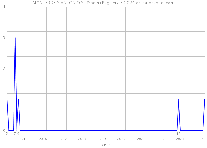MONTERDE Y ANTONIO SL (Spain) Page visits 2024 