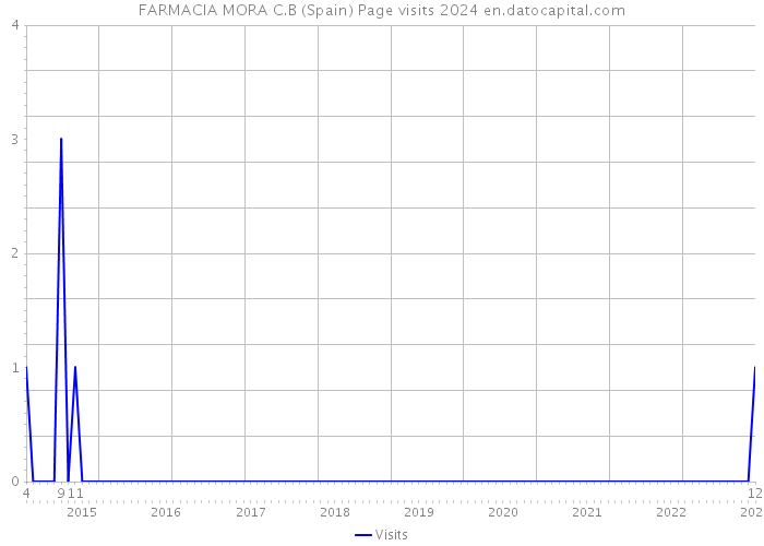 FARMACIA MORA C.B (Spain) Page visits 2024 