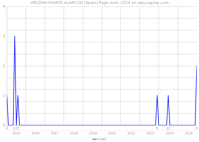 VIRGINIA RAMOS ALARCON (Spain) Page visits 2024 