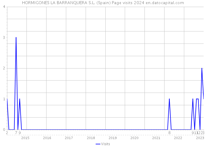 HORMIGONES LA BARRANQUERA S.L. (Spain) Page visits 2024 