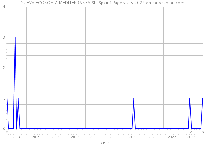 NUEVA ECONOMIA MEDITERRANEA SL (Spain) Page visits 2024 