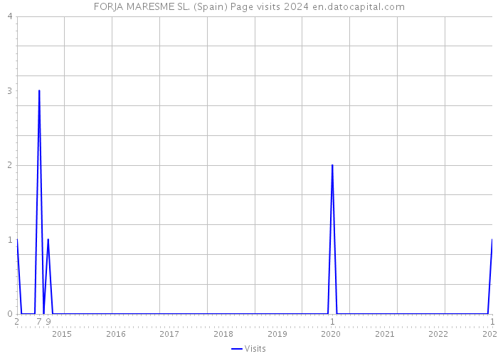 FORJA MARESME SL. (Spain) Page visits 2024 