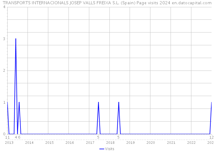 TRANSPORTS INTERNACIONALS JOSEP VALLS FREIXA S.L. (Spain) Page visits 2024 