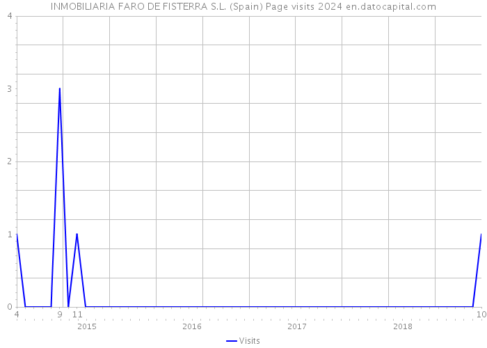 INMOBILIARIA FARO DE FISTERRA S.L. (Spain) Page visits 2024 