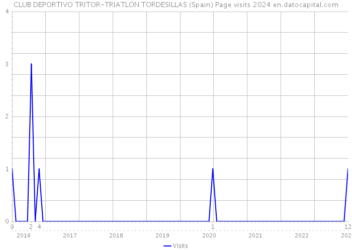 CLUB DEPORTIVO TRITOR-TRIATLON TORDESILLAS (Spain) Page visits 2024 