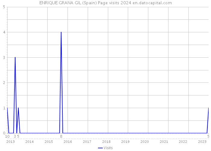 ENRIQUE GRANA GIL (Spain) Page visits 2024 