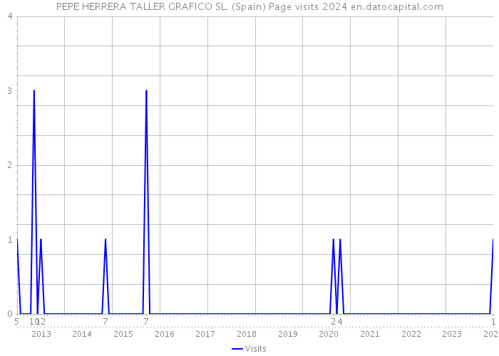 PEPE HERRERA TALLER GRAFICO SL. (Spain) Page visits 2024 