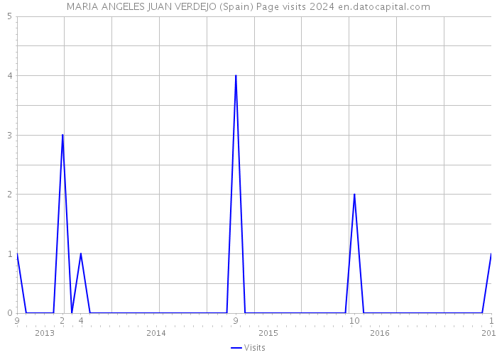 MARIA ANGELES JUAN VERDEJO (Spain) Page visits 2024 