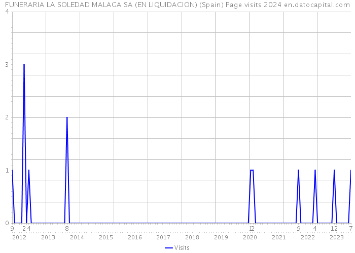FUNERARIA LA SOLEDAD MALAGA SA (EN LIQUIDACION) (Spain) Page visits 2024 