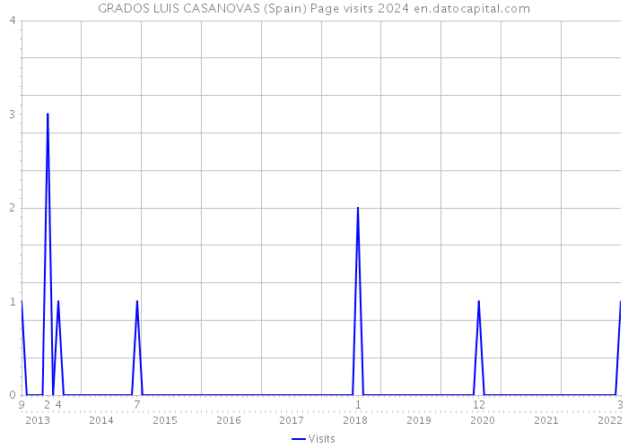 GRADOS LUIS CASANOVAS (Spain) Page visits 2024 