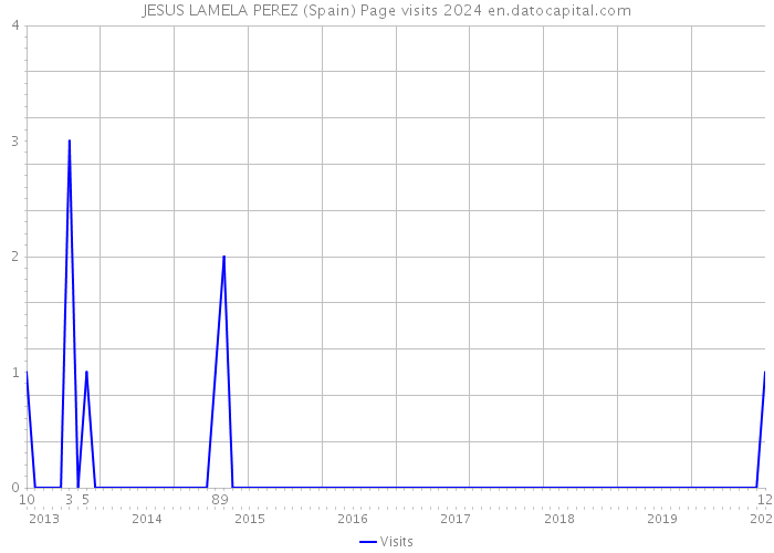 JESUS LAMELA PEREZ (Spain) Page visits 2024 