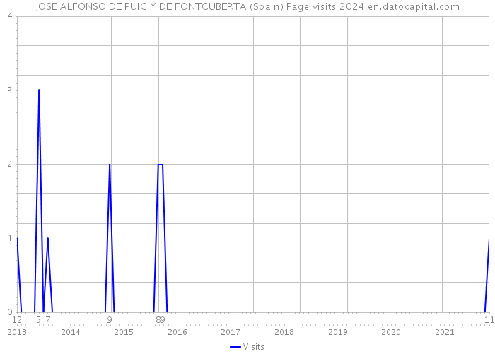 JOSE ALFONSO DE PUIG Y DE FONTCUBERTA (Spain) Page visits 2024 