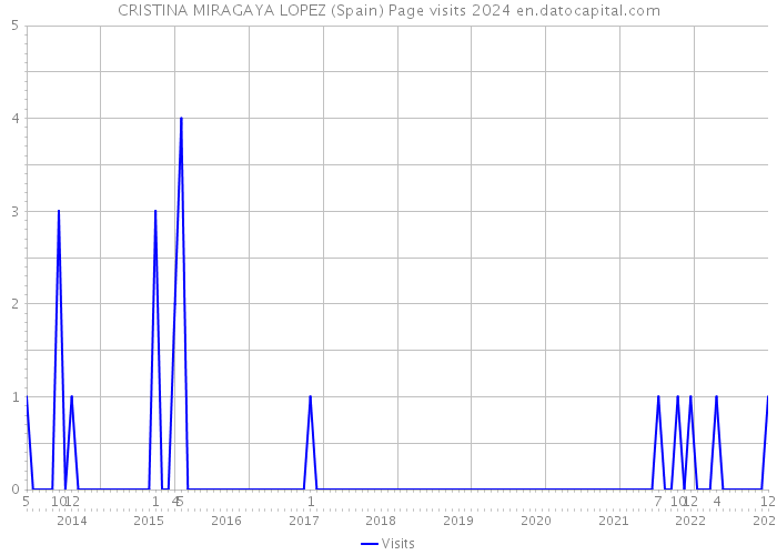 CRISTINA MIRAGAYA LOPEZ (Spain) Page visits 2024 