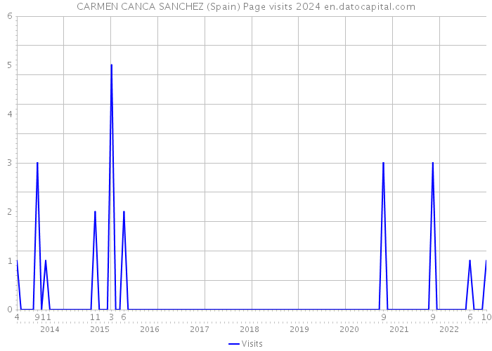 CARMEN CANCA SANCHEZ (Spain) Page visits 2024 