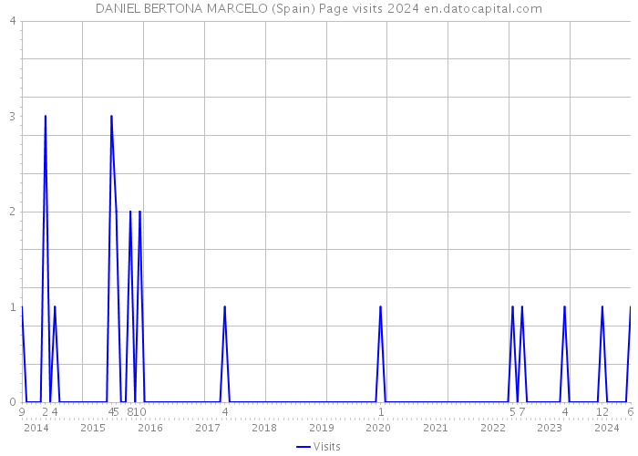 DANIEL BERTONA MARCELO (Spain) Page visits 2024 