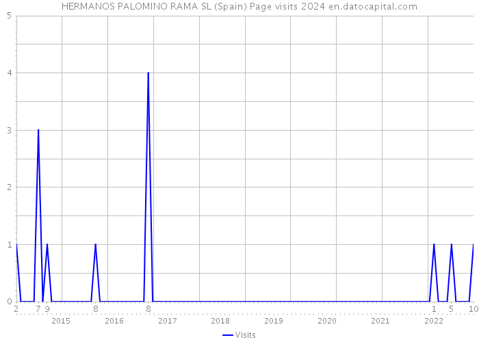 HERMANOS PALOMINO RAMA SL (Spain) Page visits 2024 