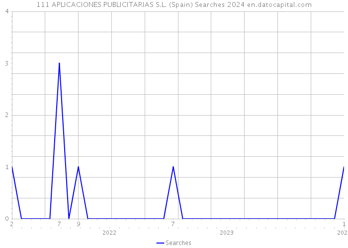 111 APLICACIONES PUBLICITARIAS S.L. (Spain) Searches 2024 