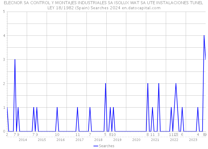 ELECNOR SA CONTROL Y MONTAJES INDUSTRIALES SA ISOLUX WAT SA UTE INSTALACIONES TUNEL LEY 18/1982 (Spain) Searches 2024 