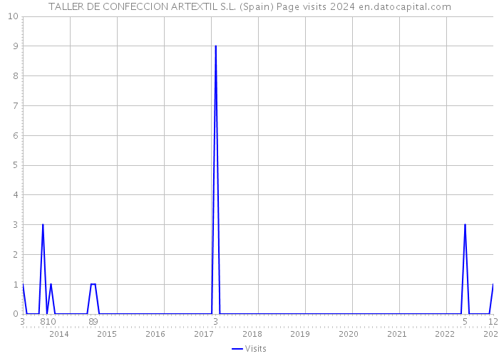 TALLER DE CONFECCION ARTEXTIL S.L. (Spain) Page visits 2024 