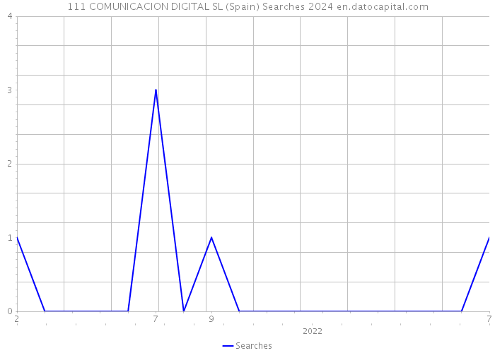 111 COMUNICACION DIGITAL SL (Spain) Searches 2024 