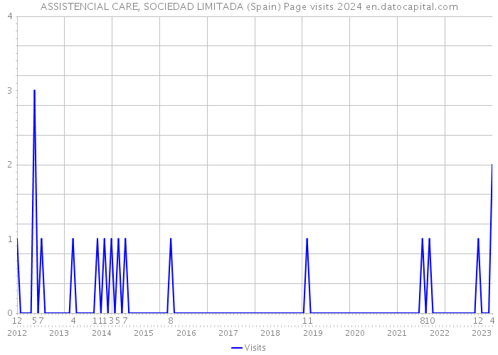 ASSISTENCIAL CARE, SOCIEDAD LIMITADA (Spain) Page visits 2024 