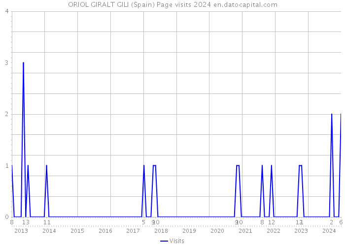 ORIOL GIRALT GILI (Spain) Page visits 2024 