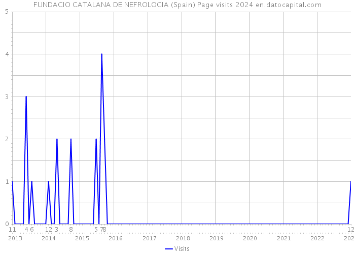 FUNDACIO CATALANA DE NEFROLOGIA (Spain) Page visits 2024 