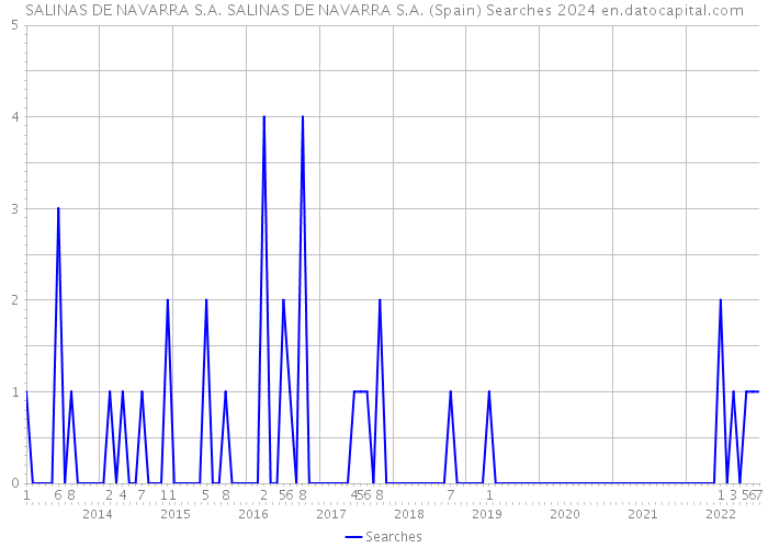 SALINAS DE NAVARRA S.A. SALINAS DE NAVARRA S.A. (Spain) Searches 2024 
