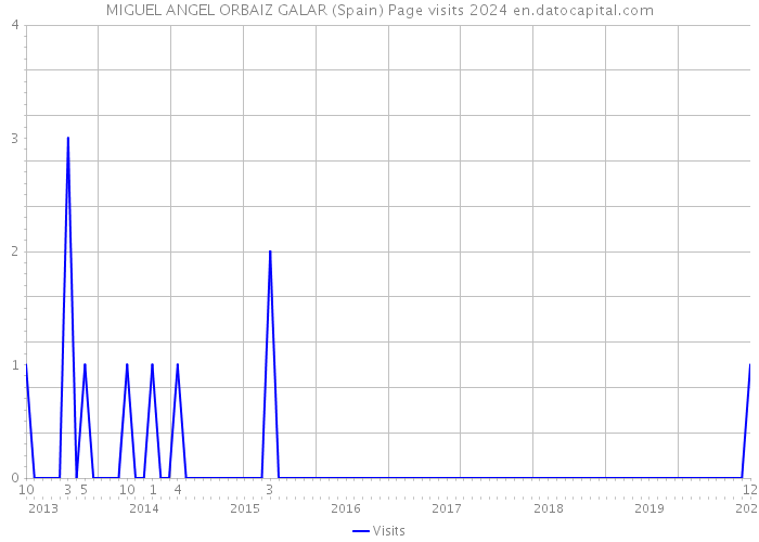 MIGUEL ANGEL ORBAIZ GALAR (Spain) Page visits 2024 