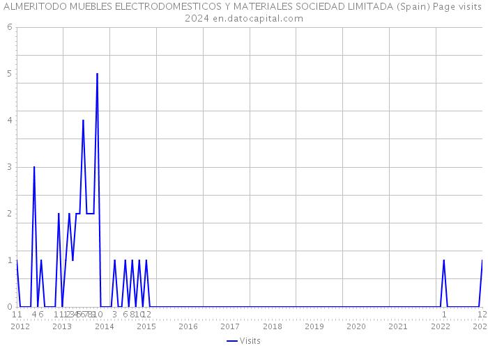 ALMERITODO MUEBLES ELECTRODOMESTICOS Y MATERIALES SOCIEDAD LIMITADA (Spain) Page visits 2024 