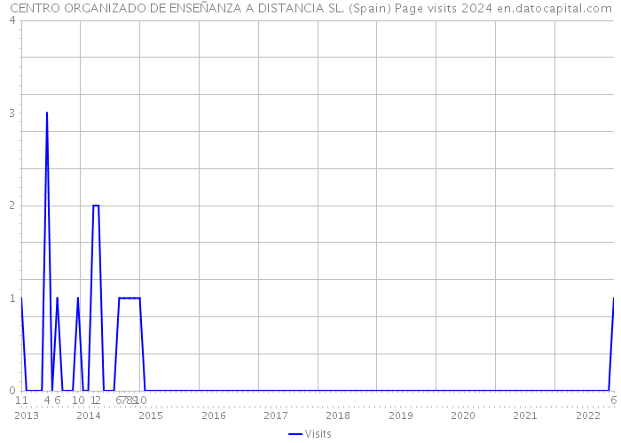 CENTRO ORGANIZADO DE ENSEÑANZA A DISTANCIA SL. (Spain) Page visits 2024 