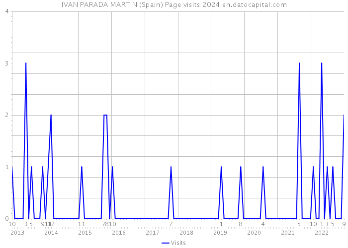 IVAN PARADA MARTIN (Spain) Page visits 2024 