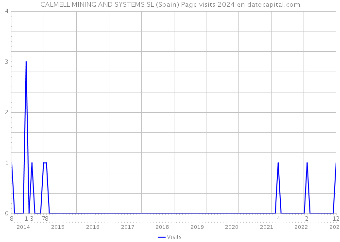 CALMELL MINING AND SYSTEMS SL (Spain) Page visits 2024 