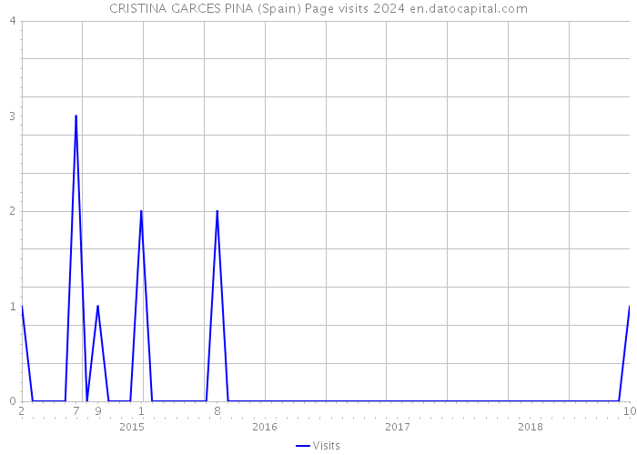 CRISTINA GARCES PINA (Spain) Page visits 2024 