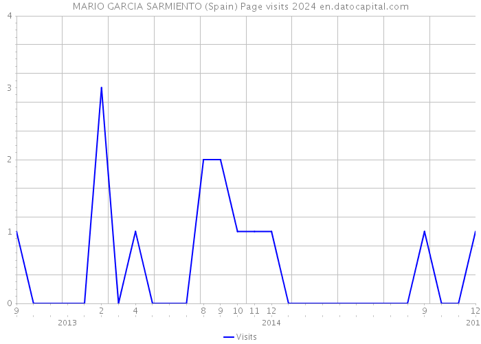 MARIO GARCIA SARMIENTO (Spain) Page visits 2024 