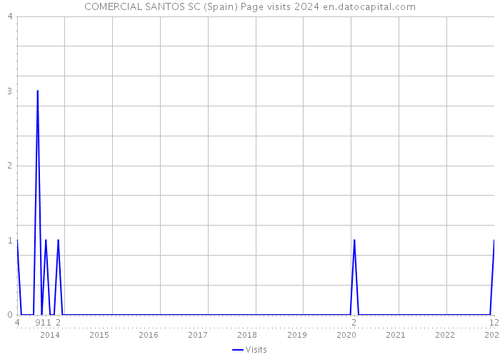 COMERCIAL SANTOS SC (Spain) Page visits 2024 