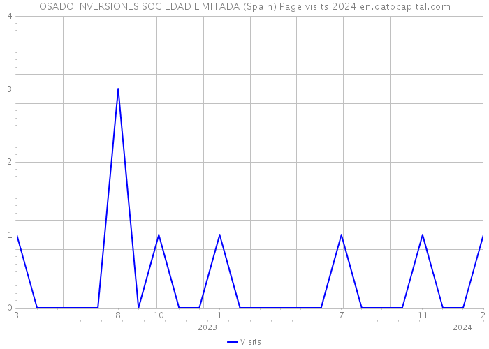 OSADO INVERSIONES SOCIEDAD LIMITADA (Spain) Page visits 2024 
