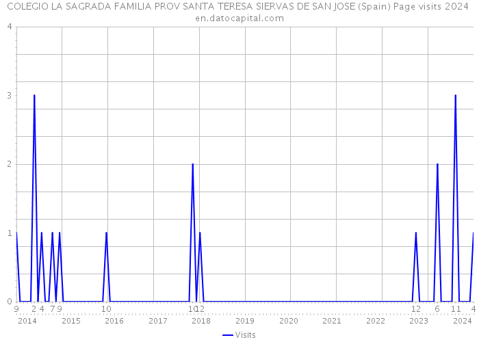 COLEGIO LA SAGRADA FAMILIA PROV SANTA TERESA SIERVAS DE SAN JOSE (Spain) Page visits 2024 