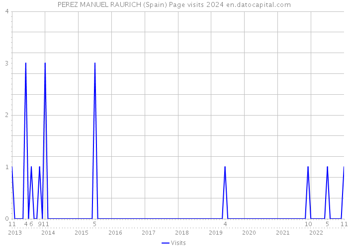 PEREZ MANUEL RAURICH (Spain) Page visits 2024 