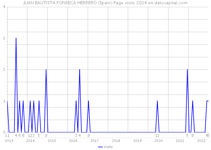 JUAN BAUTISTA FONSECA HERRERO (Spain) Page visits 2024 