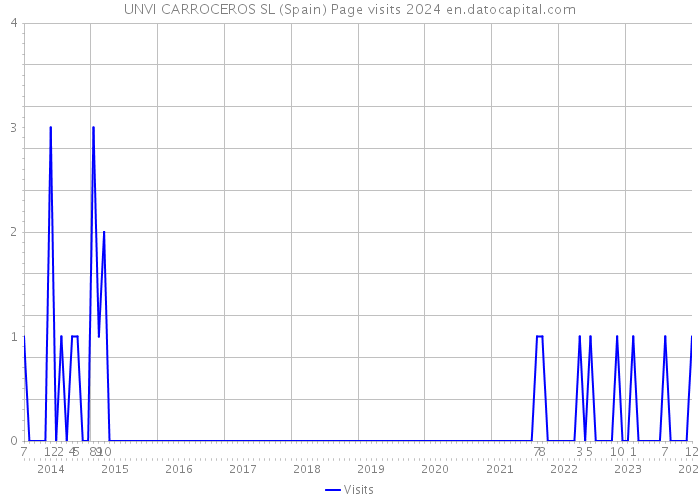 UNVI CARROCEROS SL (Spain) Page visits 2024 