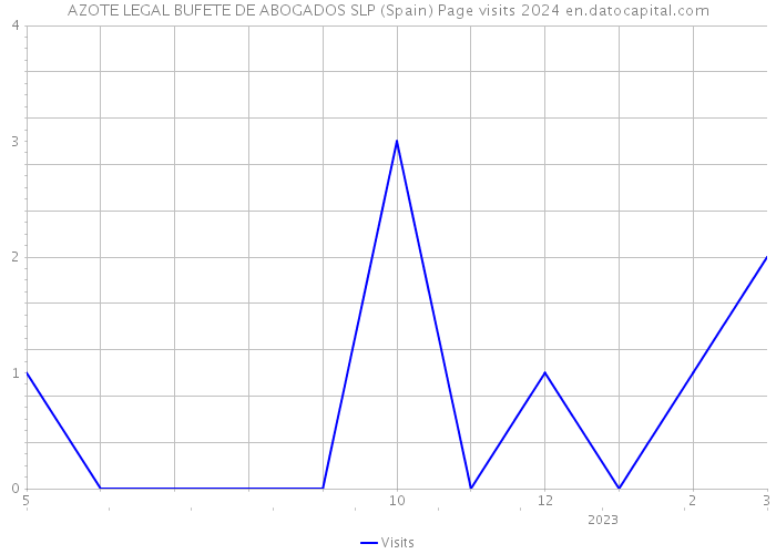 AZOTE LEGAL BUFETE DE ABOGADOS SLP (Spain) Page visits 2024 