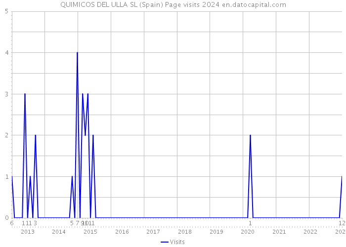 QUIMICOS DEL ULLA SL (Spain) Page visits 2024 