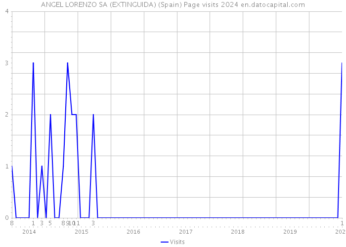 ANGEL LORENZO SA (EXTINGUIDA) (Spain) Page visits 2024 