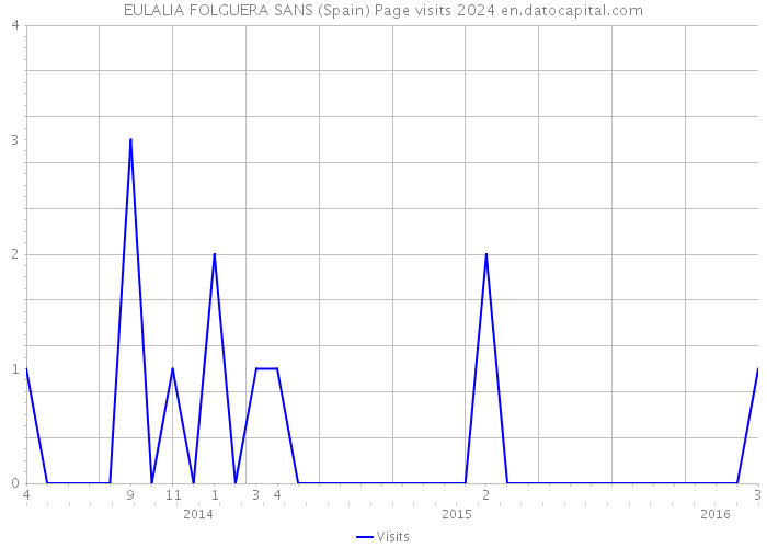 EULALIA FOLGUERA SANS (Spain) Page visits 2024 